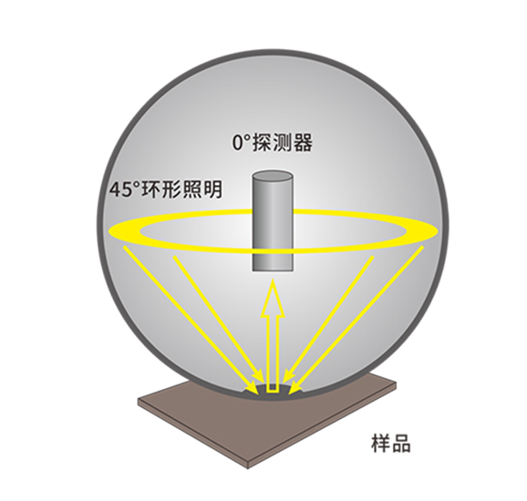4. 標(biāo)準(zhǔn) 45-0 光學(xué)結(jié)構(gòu)，抗干擾更強(qiáng)